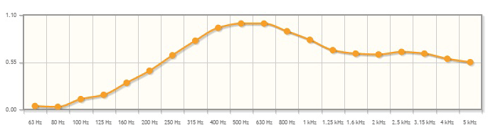 Vicoustic Wavewood sound absorption coefficient graph 