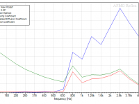 A1-LF Diffusion Coefficients, 0 Deg