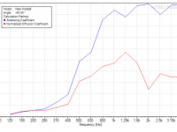 A1-LF 7-Module Fractal Modulation, Diffusion Coefficients, 45 Deg