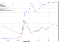 B2-Frac Diffusion Coefficients, 0 Deg