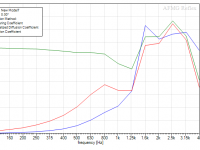 A1-LF Module Diffusion Coefficients, 0 Deg