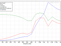 A1-LF Module Diffusion Coefficients, 45 Deg