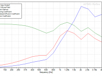 A1-LF Module Diffusion Coefficients, Diffuse Field