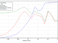 B2-Frac Module Diffusion Coefficients, 0 Deg