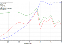 B2-Frac Module Diffusion Coefficients, 45 Deg