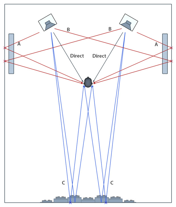 Reflection-Free Zone (RFZ) - First Reflection Points Treatment