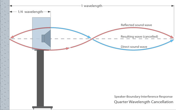 Wall behind speaker: boundary interference (quarter wavelength cancellation caused by speaker placement)