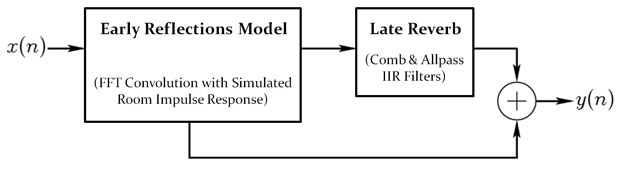 Hybrid Convolution-Algorithmic Reverb Block Diagram (Signal Flow)