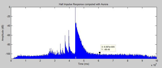 Impulse Response Dynamic Range
